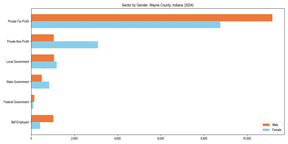 Employment sector breakdown by gender in 