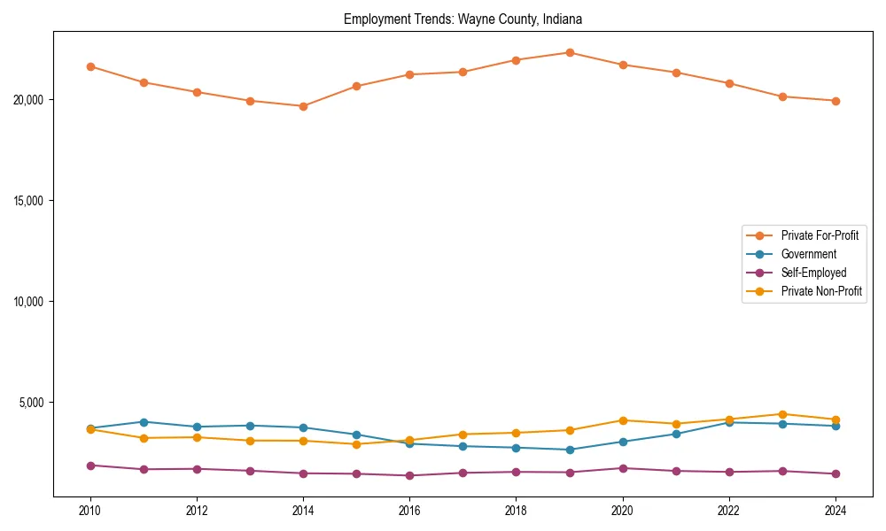 Long-term employment trends in 