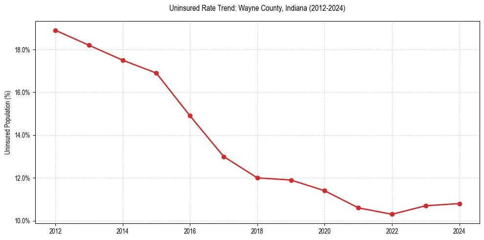Uninsured trend chart for Wayne County, Indiana