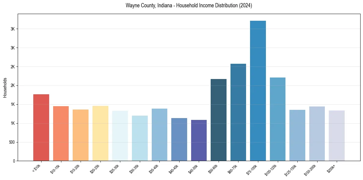 Income Distribution for 
