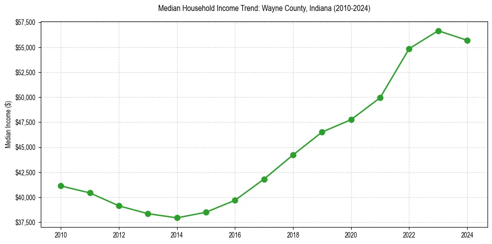 Income trend for 