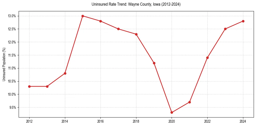 Uninsured trend chart for Wayne County, Iowa