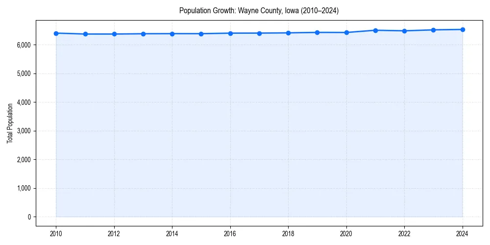 Population trends in 