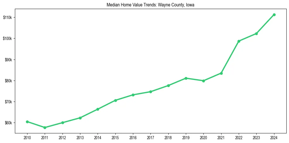 Median property value trends in 