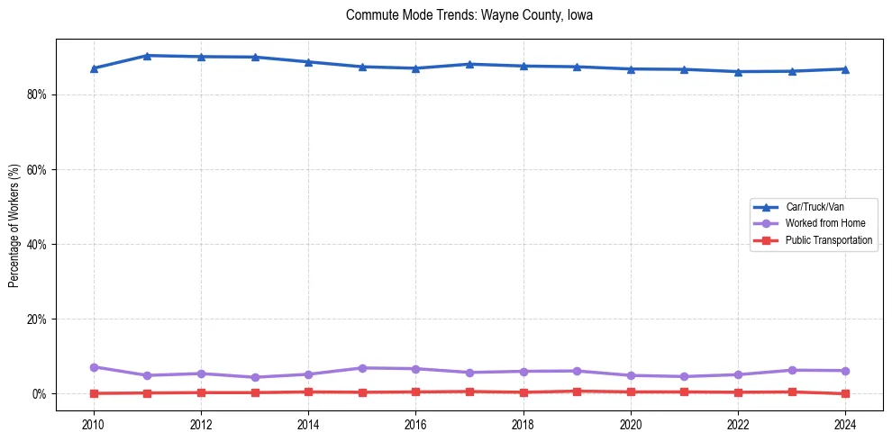 Transportation trends in Wayne County, Iowa