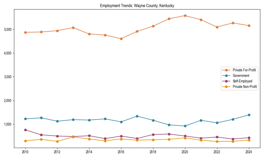 Long-term employment trends in 
