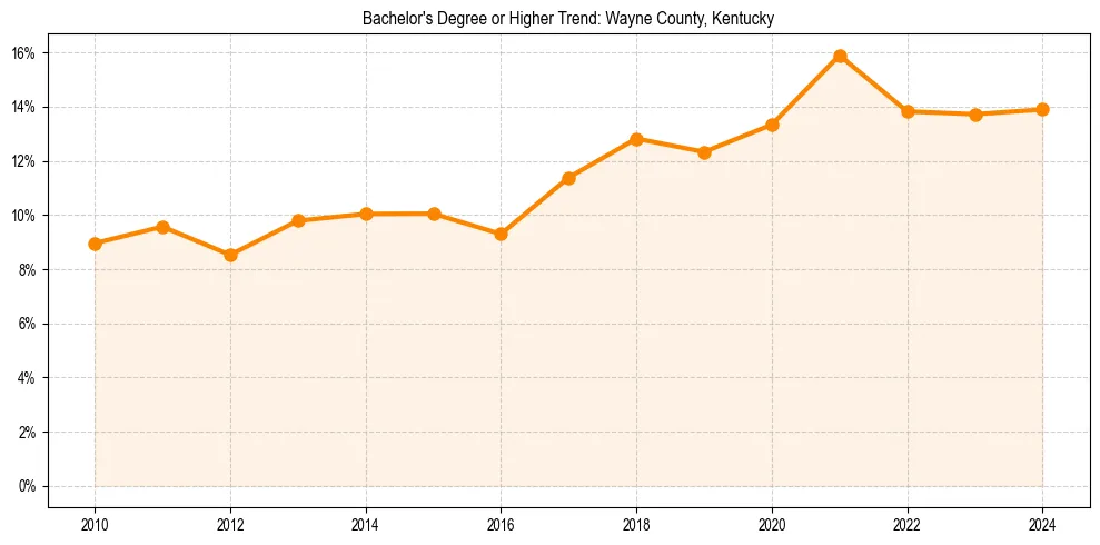 Trend chart showing bachelor degree growth in 