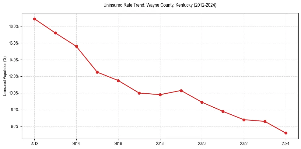 Uninsured trend chart for Wayne County, Kentucky