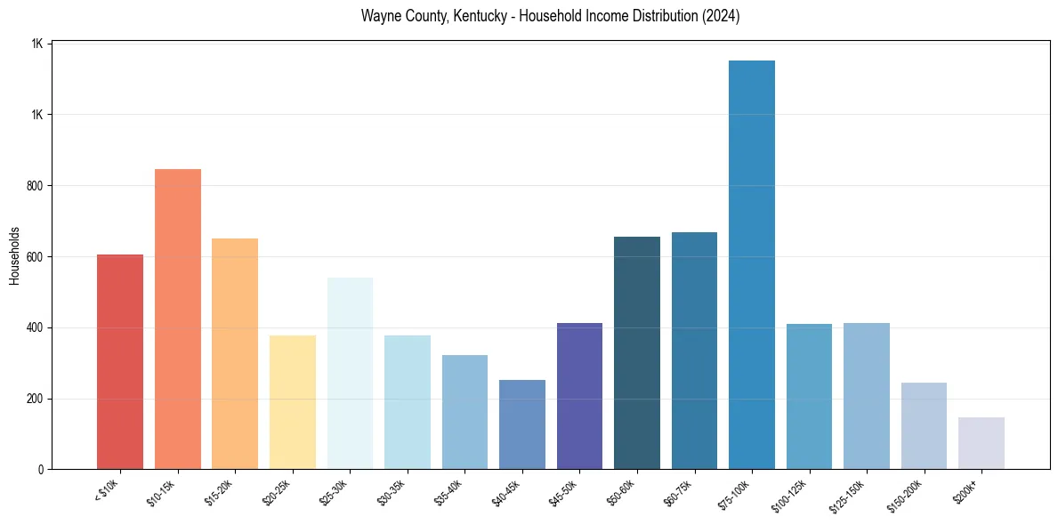 Income Distribution for 