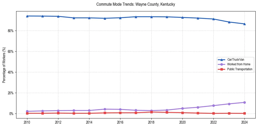 Transportation trends in Wayne County, Kentucky