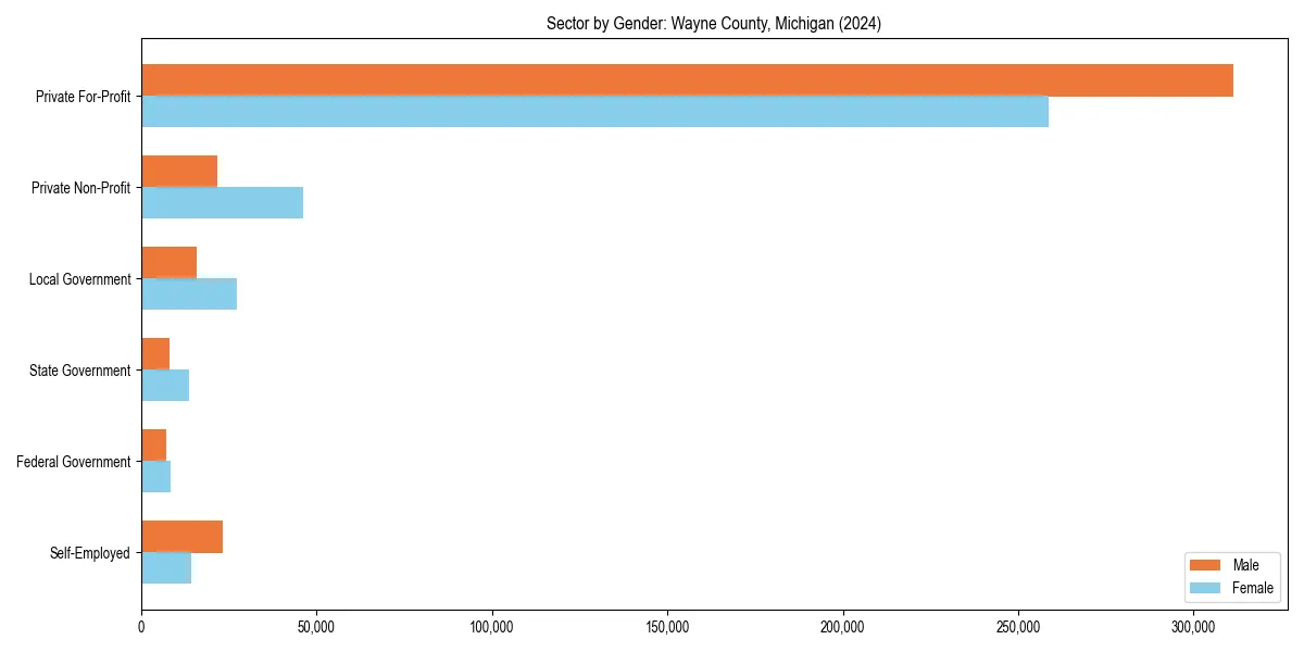 Employment sector breakdown by gender in 