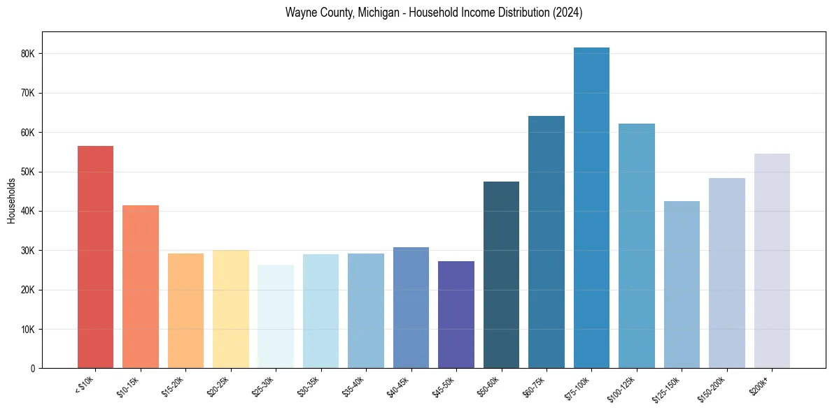 Income Distribution for 