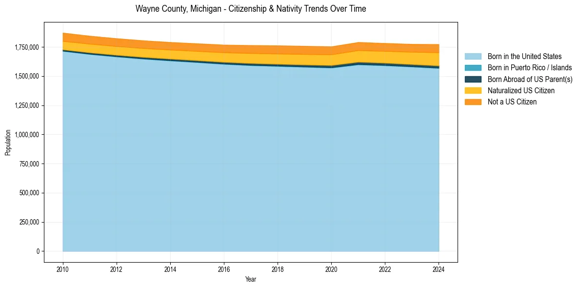 Historical nativity trends for 