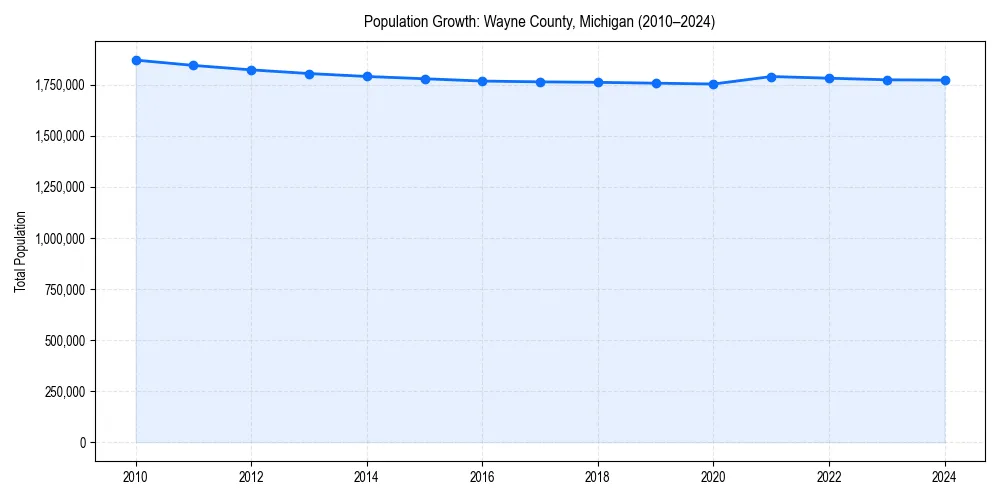 Population trends in 