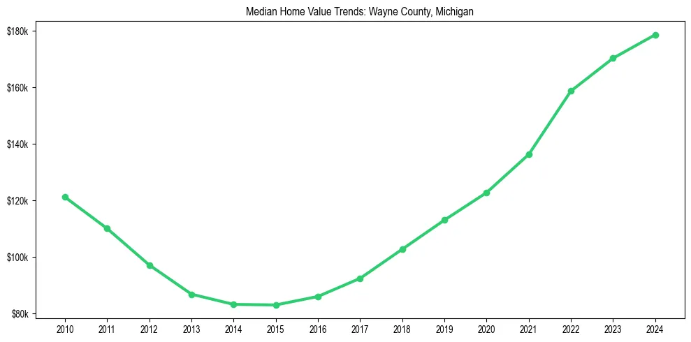 Median property value trends in 