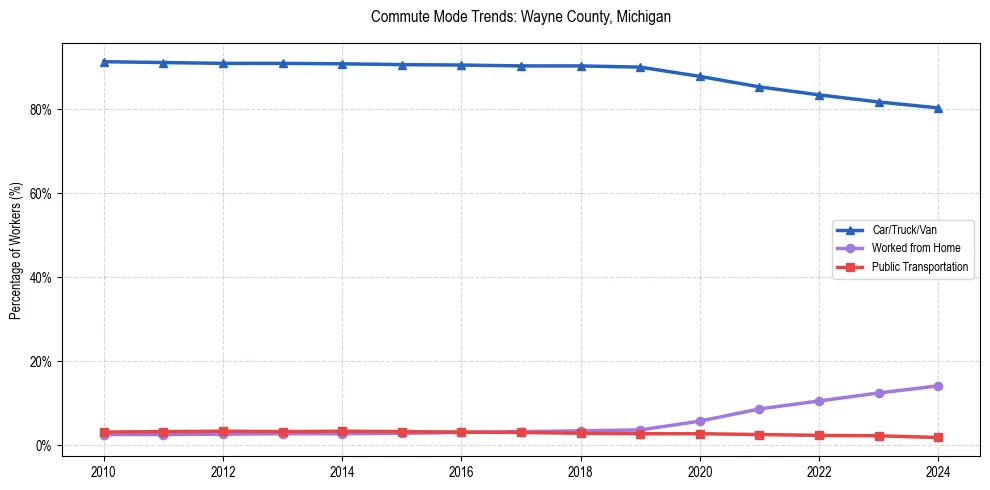 Transportation trends in Wayne County, Michigan