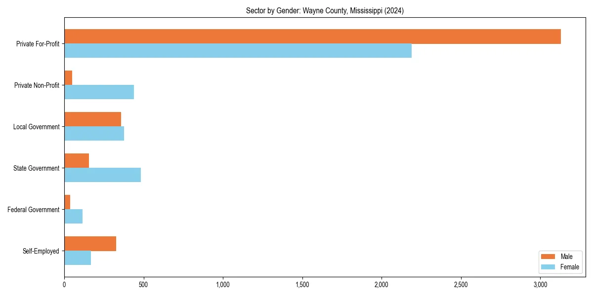 Employment sector breakdown by gender in 