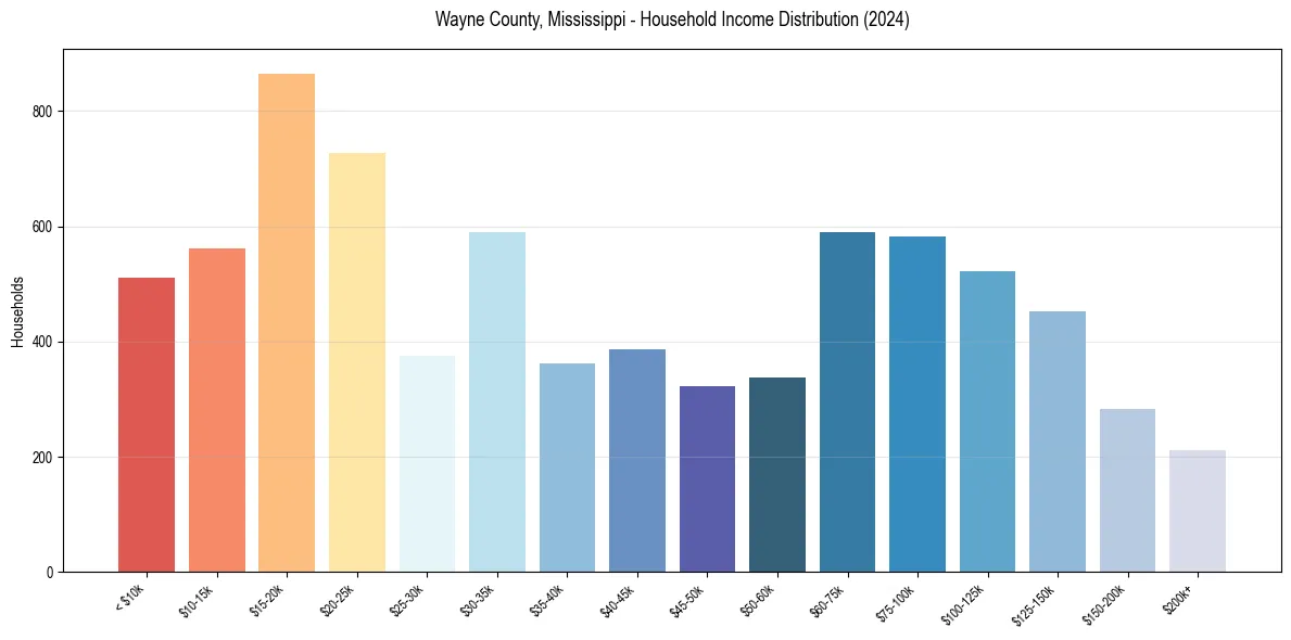 Income Distribution for 