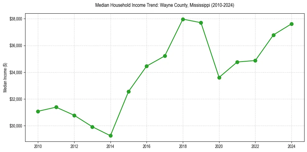 Income trend for 
