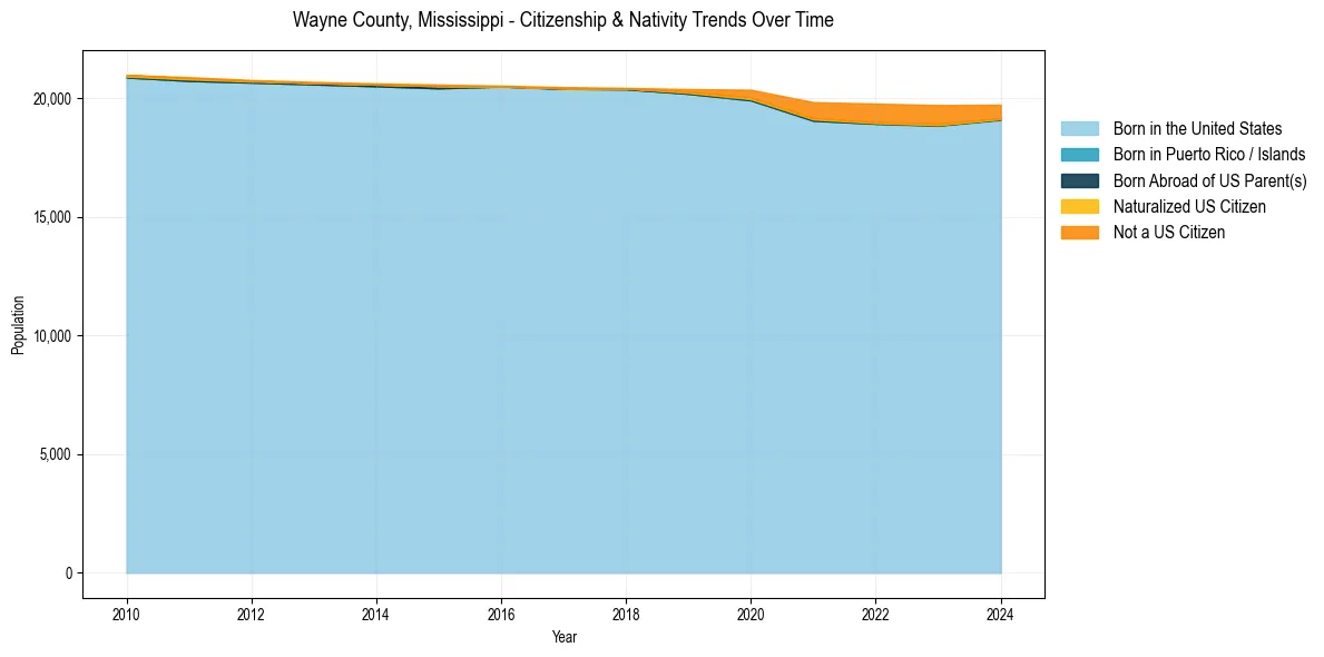 Historical nativity trends for 