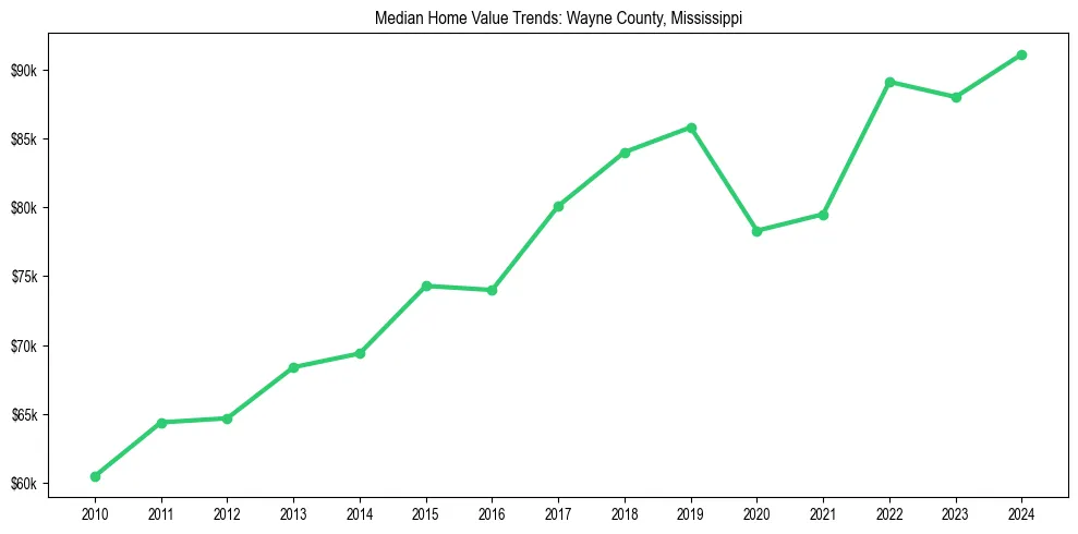 Median property value trends in 