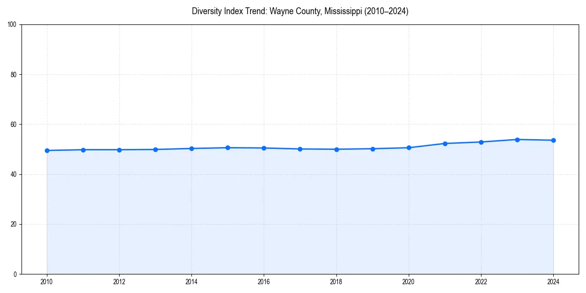 Line chart showing diversity index trends for 
