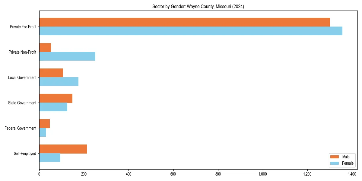 Employment sector breakdown by gender in 