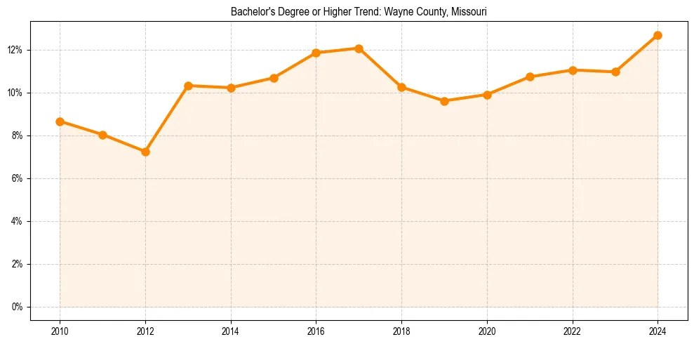 Trend chart showing bachelor degree growth in 