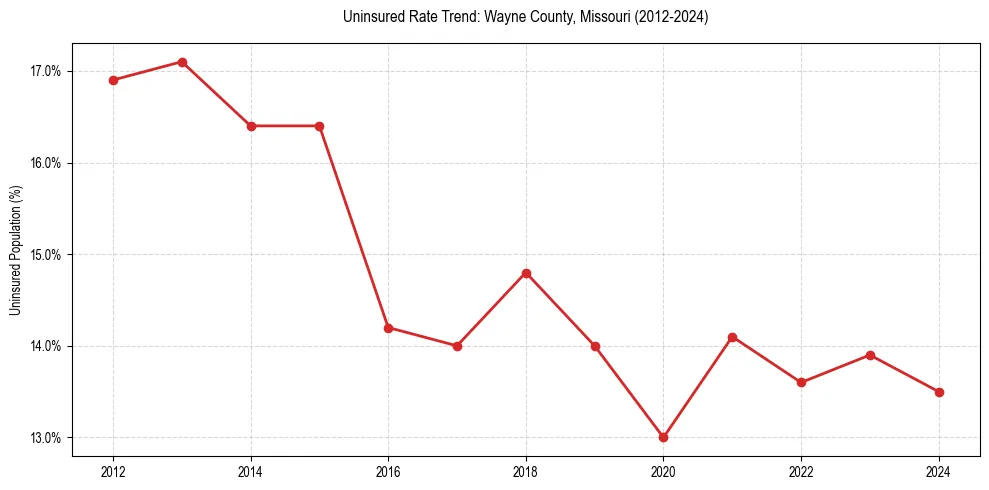 Uninsured trend chart for Wayne County, Missouri