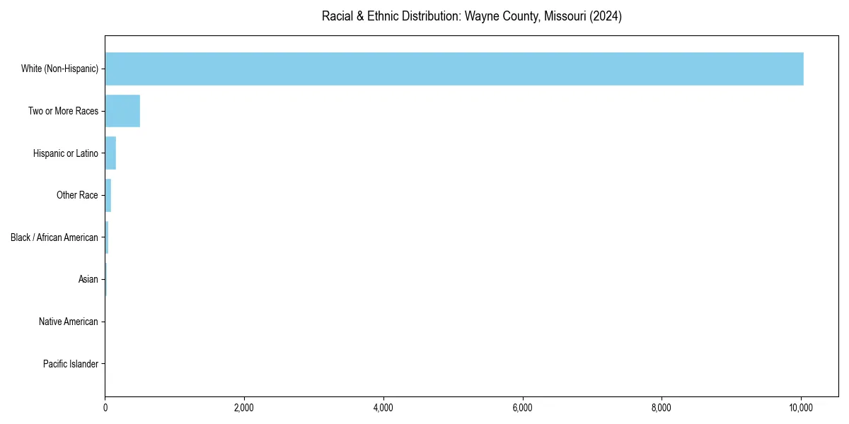 Bar chart showing racial distribution in  for 2024