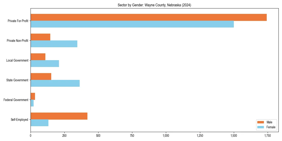 Employment sector breakdown by gender in 