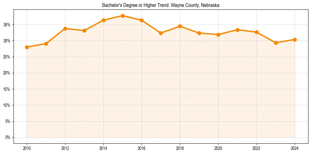 Trend chart showing bachelor degree growth in 