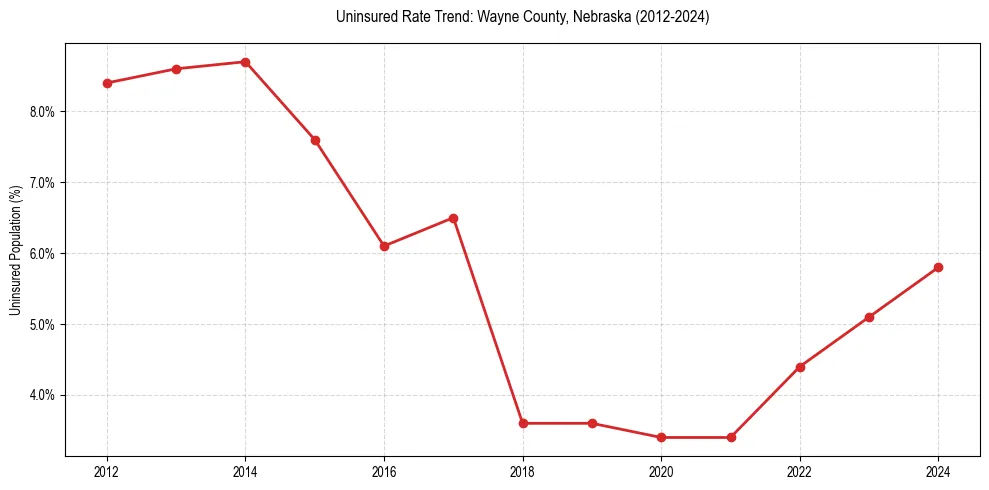 Uninsured trend chart for Wayne County, Nebraska