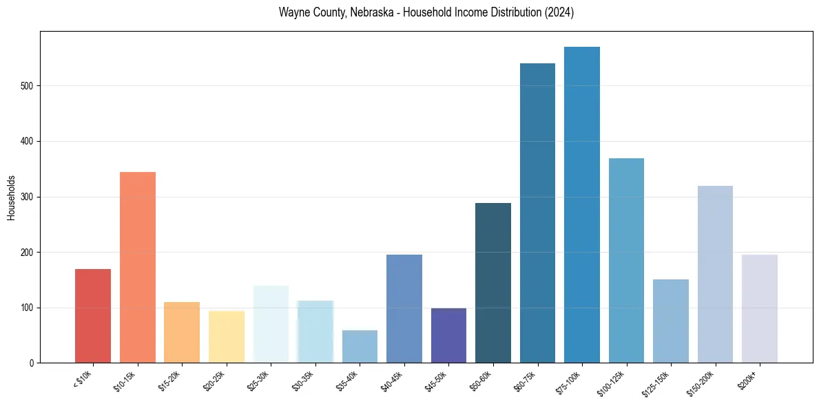 Income Distribution for 