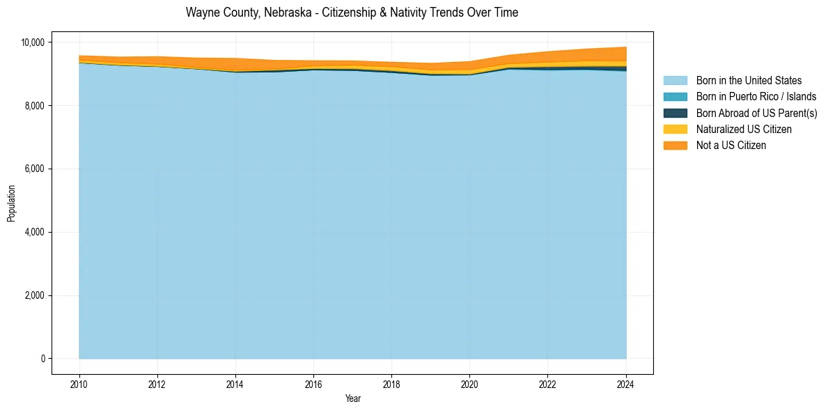 Historical nativity trends for 