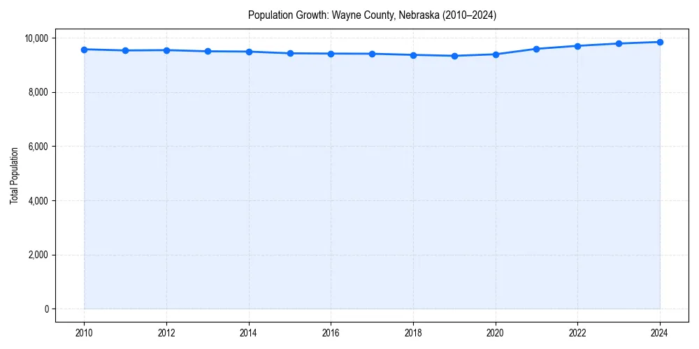 Population trends in 
