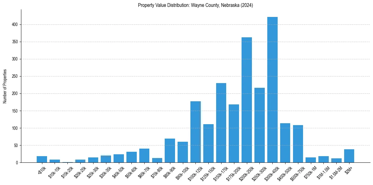 Value Distribution for 