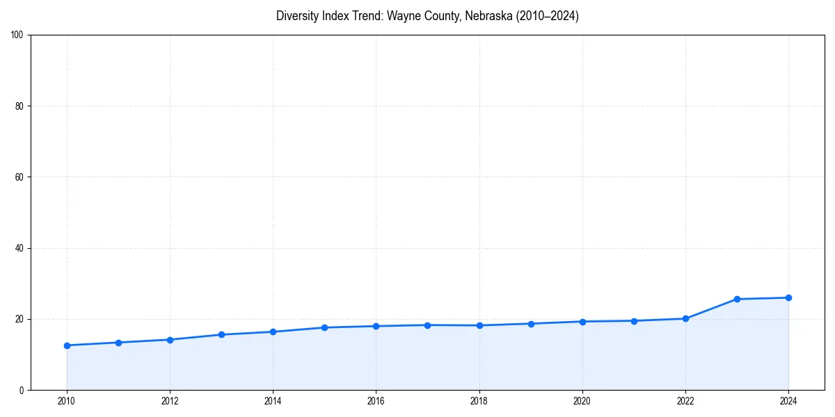 Line chart showing diversity index trends for 