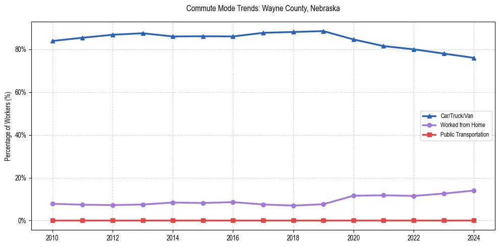 Transportation trends in Wayne County, Nebraska