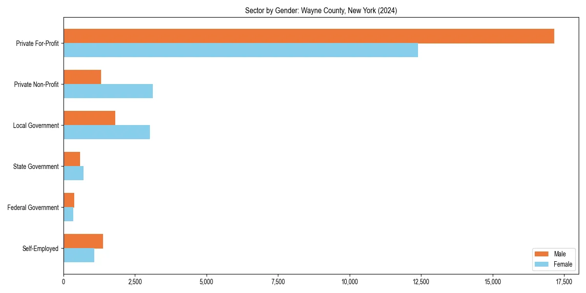 Employment sector breakdown by gender in 