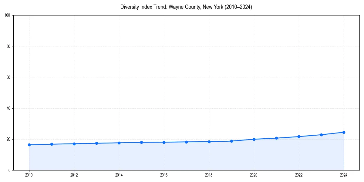 Line chart showing diversity index trends for 
