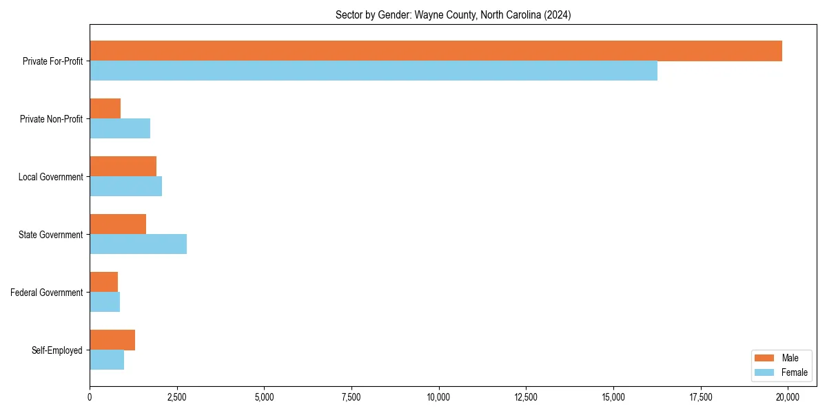Employment sector breakdown by gender in 