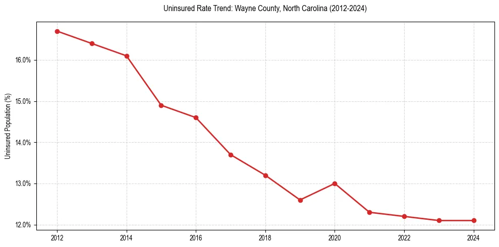 Uninsured trend chart for Wayne County, North Carolina