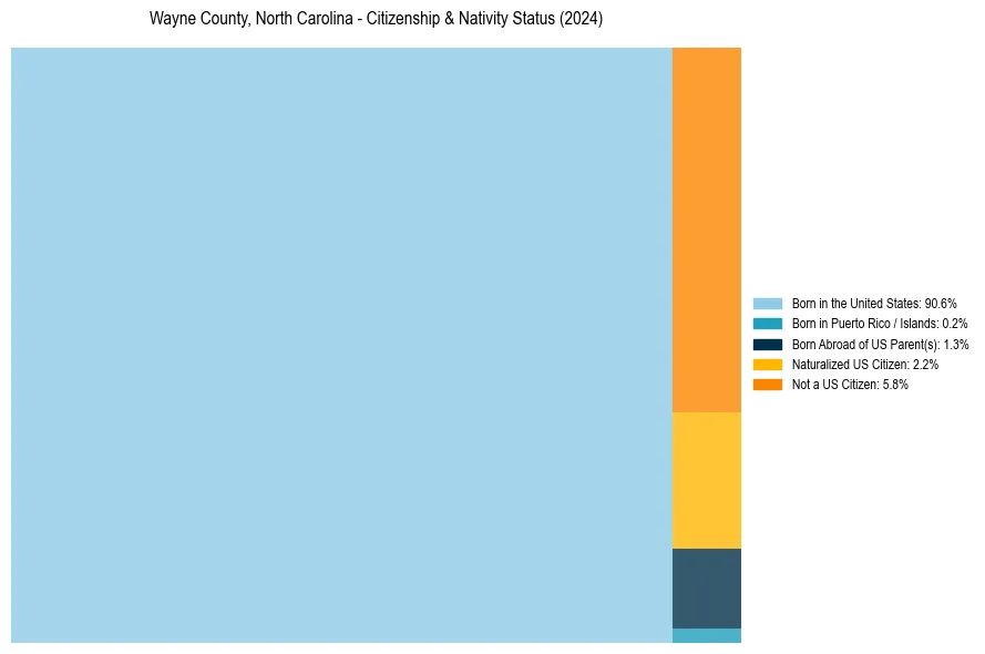 Nativity Treemap for 