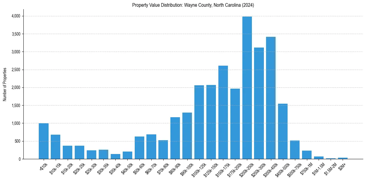 Value Distribution for 