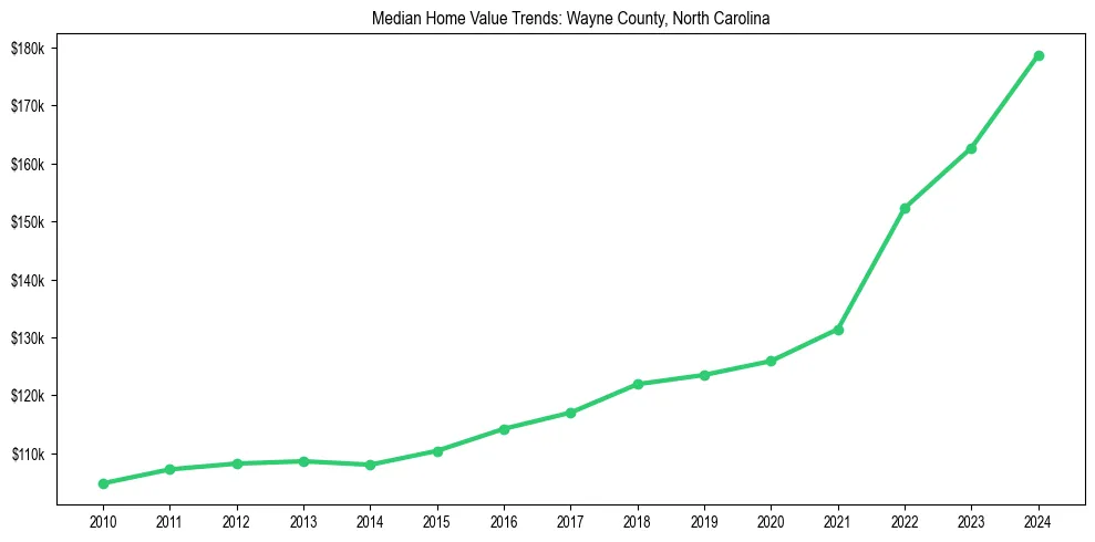 Median property value trends in 