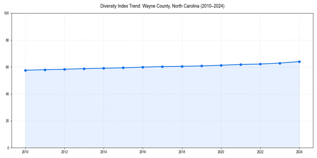 Line chart showing diversity index trends for 