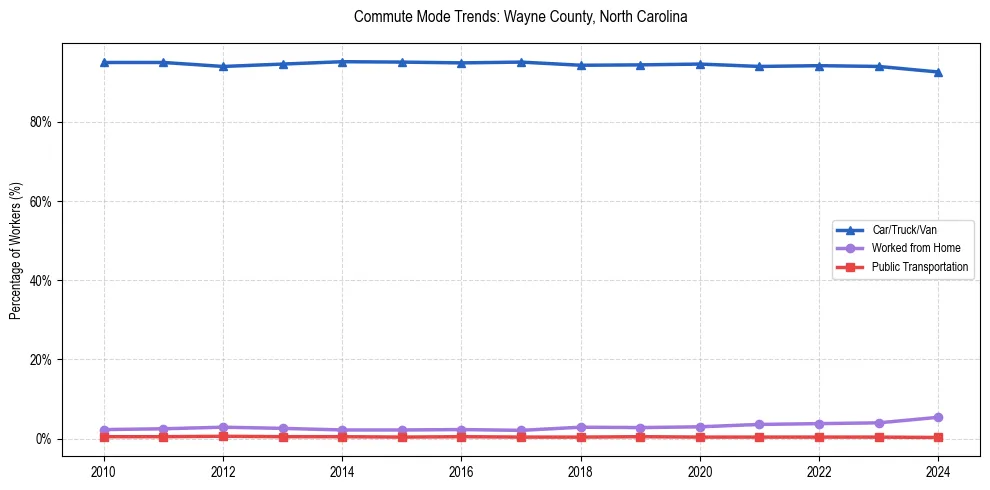 Transportation trends in Wayne County, North Carolina