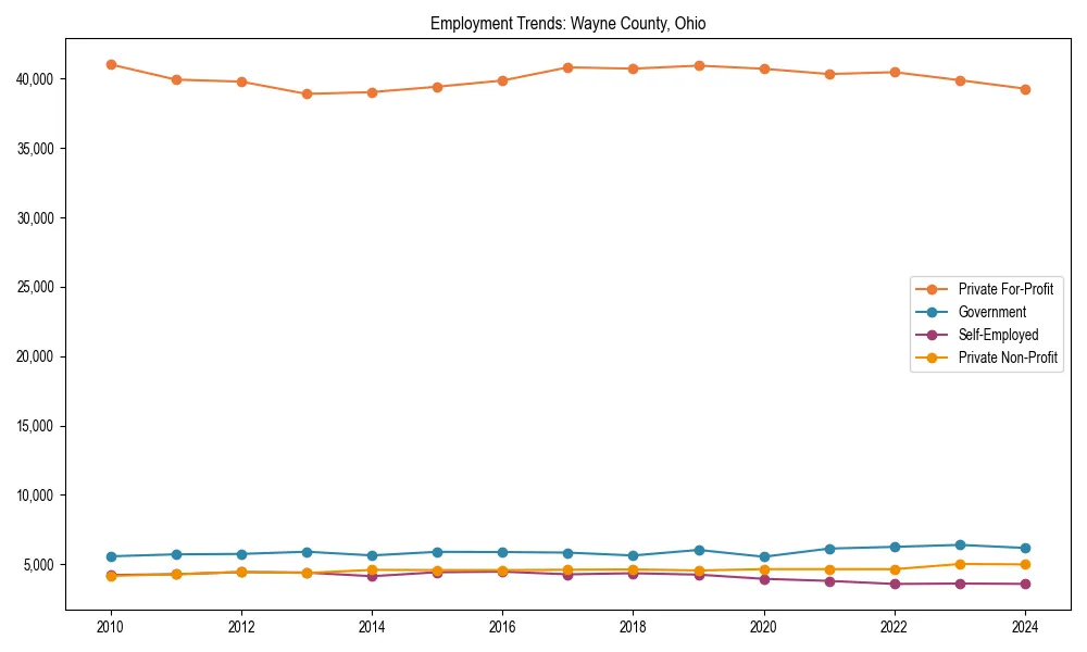 Long-term employment trends in 