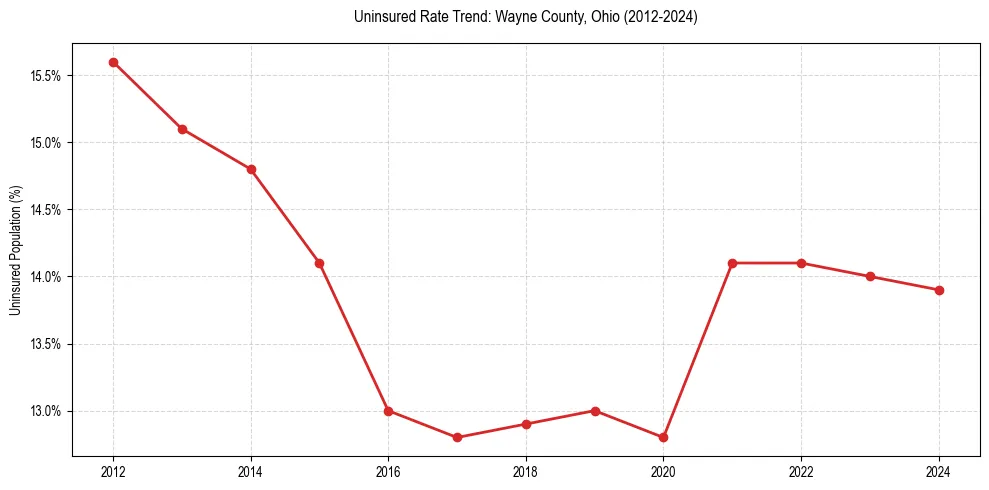 Uninsured trend chart for Wayne County, Ohio